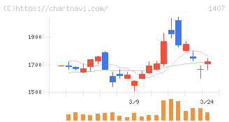 ウエストホールディングス(1407)の日足チャート