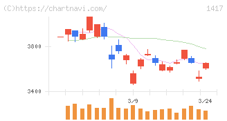 ミライト・ワン(1417)の日足チャート