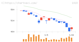 インターライフホールディングス(1418)の日足チャート