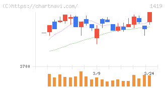 タマホーム(1419)の日足チャート