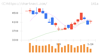 トライアルホールディングス(141A)の日足チャート