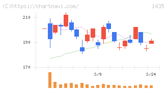 ｒｏｂｏｔ　ｈｏｍｅ(1435)の日足チャート