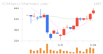 ＳＡＡＦホールディングス(1447)の日足チャート