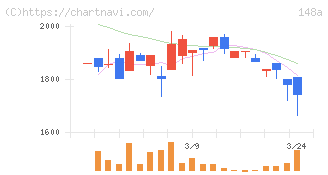 ハッチ・ワーク(148A)の日足チャート