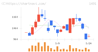 中外鉱業(1491)の日足チャート