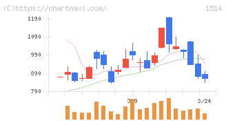 住石ホールディングス(1514)の日足チャート