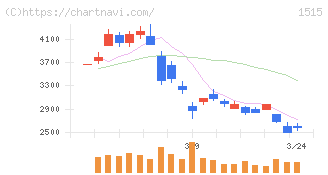 日鉄鉱業(1515)の日足チャート