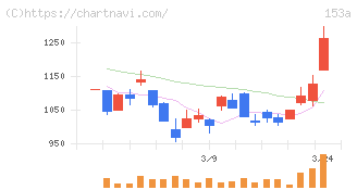 カウリス(153A)の日足チャート