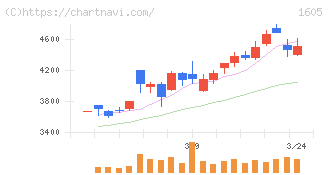 ＩＮＰＥＸ(1605)の日足チャート