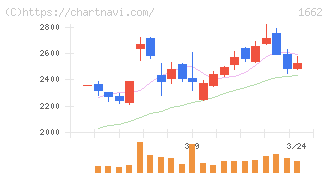 石油資源開発(1662)の日足チャート