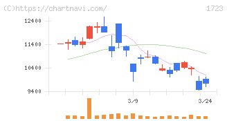 日本電技(1723)の日足チャート