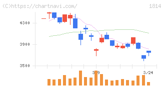 大末建設(1814)の日足チャート