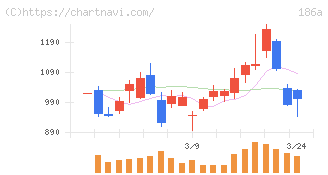 アストロスケールホールディングス(186A)の日足チャート