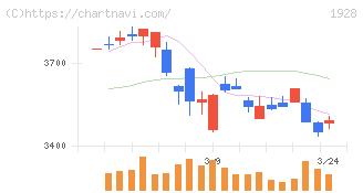 積水ハウス(1928)の日足チャート