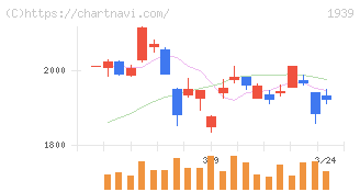 四電工(1939)の日足チャート