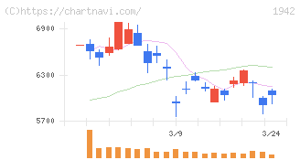 関電工(1942)の日足チャート