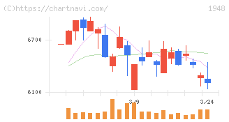 弘電社(1948)の日足チャート