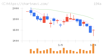 ＷＯＬＶＥＳ　ＨＡＮＤ(194A)の日足チャート