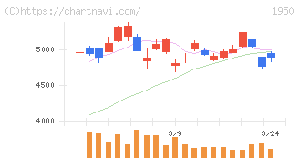 日本電設工業(1950)の日足チャート