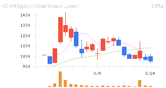 ＭＵＳＣＡＴ　ＧＲＯＵＰ(195A)の日足チャート