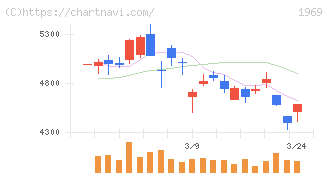 高砂熱学工業(1969)の日足チャート