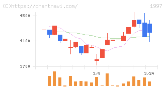 暁飯島工業(1997)の日足チャート