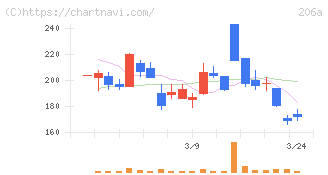 ＰＲＩＳＭ　ＢｉｏＬａｂ(206A)の日足チャート