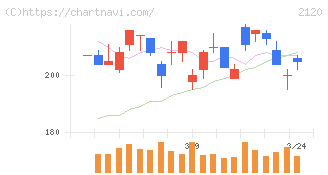 ＬＩＦＵＬＬ(2120)の日足チャート
