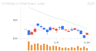ＪＡＣ　Ｒｅｃｒｕｉｔｍｅｎｔ(2124)の日足チャート