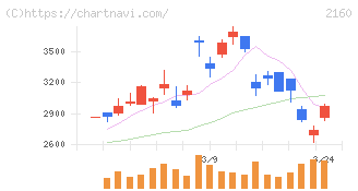 ジーエヌアイグループ(2160)の日足チャート