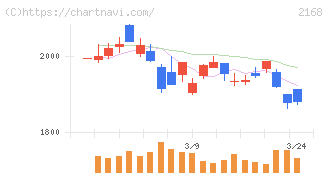 パソナグループ(2168)の日足チャート