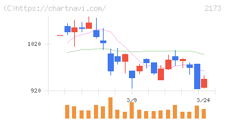 博展(2173)の日足チャート