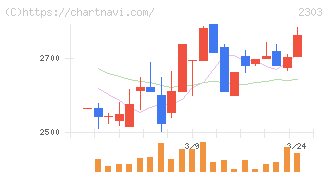 ドーン(2303)の日足チャート