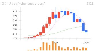 ソフトフロントホールディングス(2321)の日足チャート
