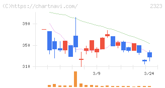 ｆｏｎｆｕｎ(2323)の日足チャート