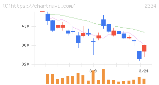 イオレ(2334)の日足チャート