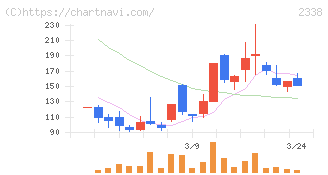 クオンタムソリューションズ(2338)の日足チャート