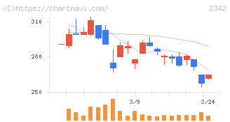 トランスジェニックグループ(2342)の日足チャート
