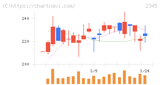 ＨＯＤＬ１(2345)の日足チャート