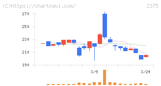 ギグワークス(2375)の日足チャート