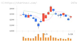 Ａｉロボティクス(247A)の日足チャート