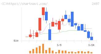ユナイテッド(2497)の日足チャート