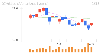 Ｊ－オイルミルズ(2613)の日足チャート