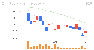 イメージ　ワン(2667)の日足チャート