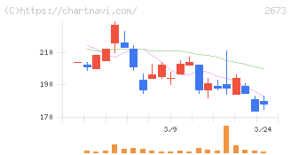 夢みつけ隊(2673)の日足チャート