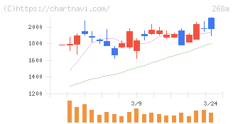 リガク・ホールディングス(268A)の日足チャート
