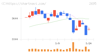 くら寿司(2695)の日足チャート