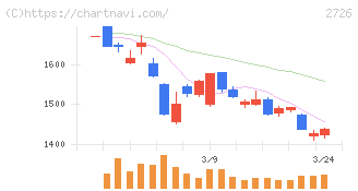 パルグループホールディングス(2726)の日足チャート
