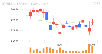 トーメンデバイス(2737)の日足チャート