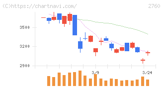 東京エレクトロン　デバイス(2760)の日足チャート